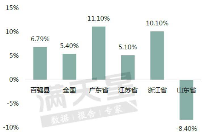 百强县与全国及部分省份2019年固定投资总额增速对比图