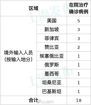 28日上海新增1例境外输入病例