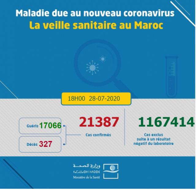 摩洛哥7月28日新增500例新冠肺炎确诊病例