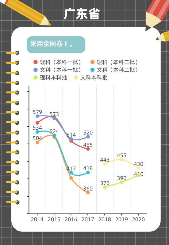 图解各地近年高考分数线变化趋势，这些省份一本线在涨