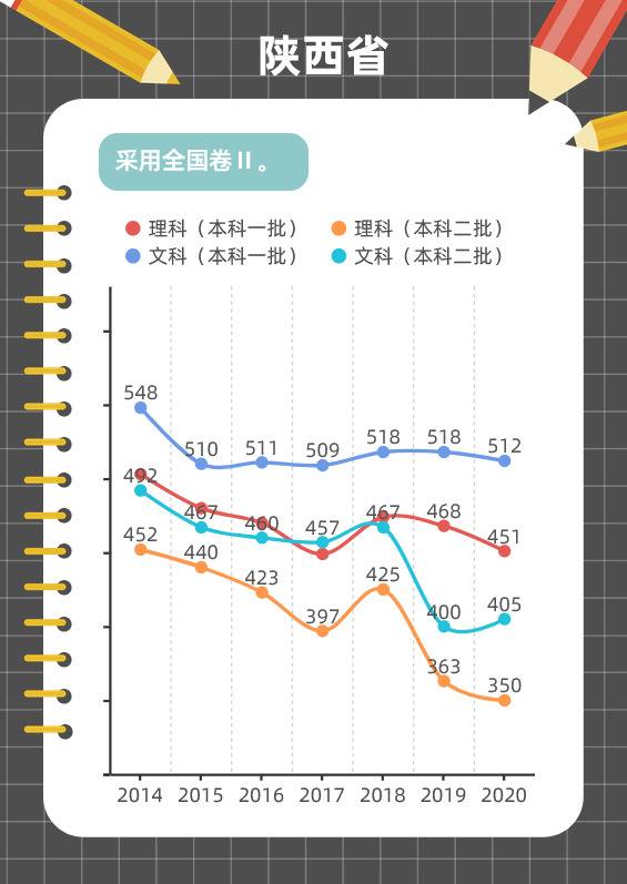 图解各地近年高考分数线变化趋势，这些省份一本线在涨