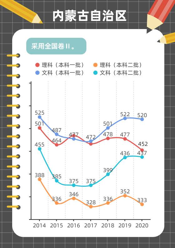 图解各地近年高考分数线变化趋势，这些省份一本线在涨