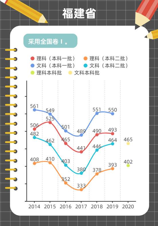 图解各地近年高考分数线变化趋势，这些省份一本线在涨