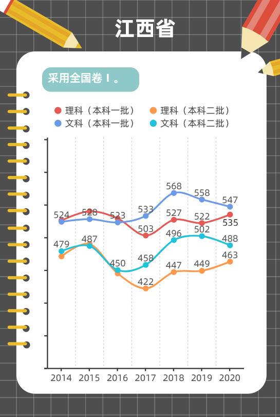 图解各地近年高考分数线变化趋势，这些省份一本线在涨