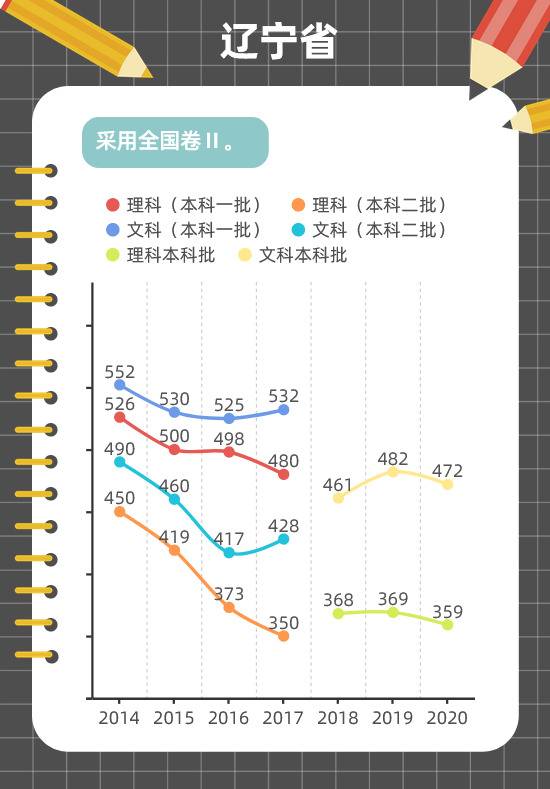 图解各地近年高考分数线变化趋势，这些省份一本线在涨