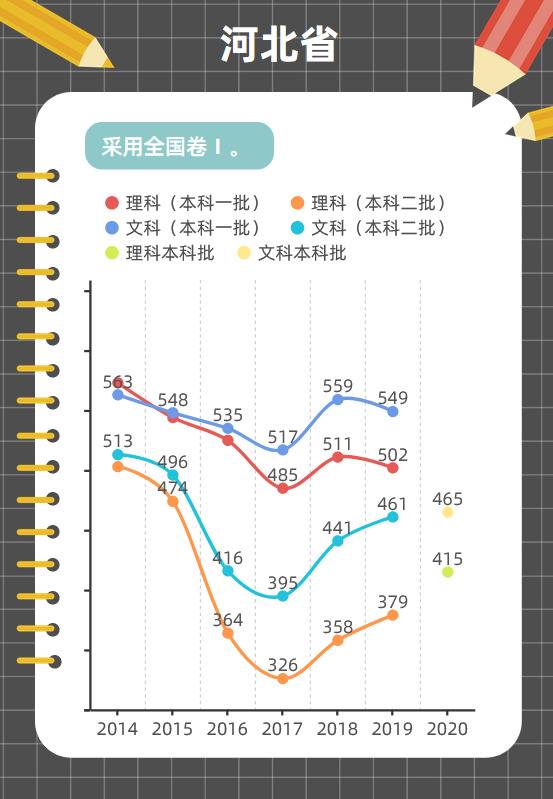 图解各地近年高考分数线变化趋势，这些省份一本线在涨