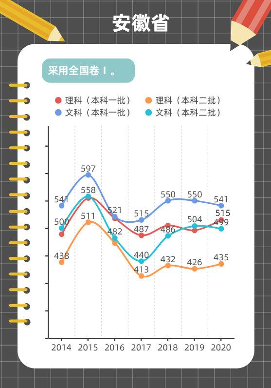 图解各地近年高考分数线变化趋势，这些省份一本线在涨