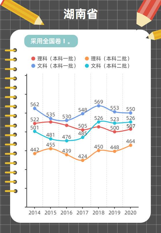 图解各地近年高考分数线变化趋势，这些省份一本线在涨