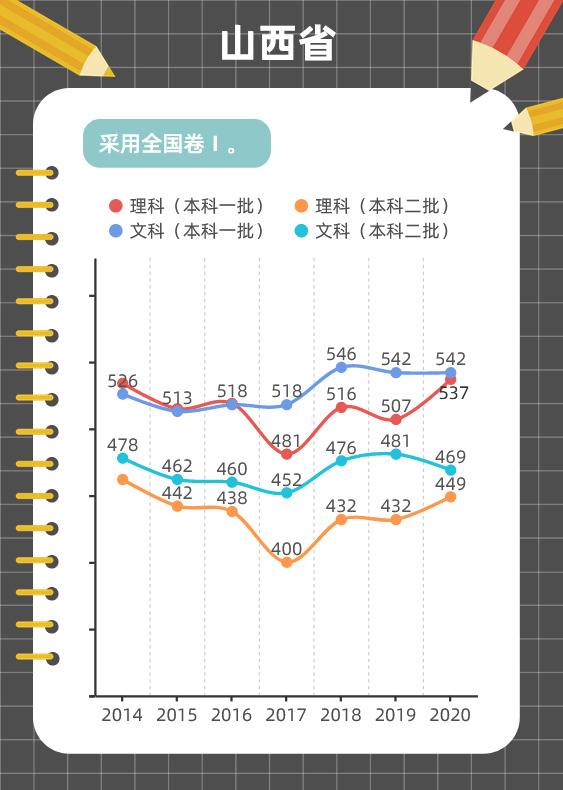 图解各地近年高考分数线变化趋势，这些省份一本线在涨