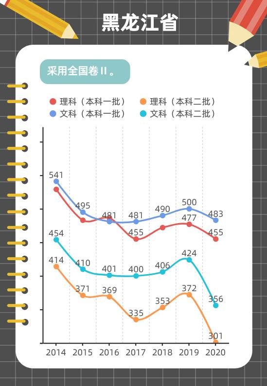 图解各地近年高考分数线变化趋势，这些省份一本线在涨