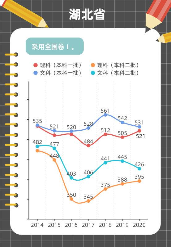 图解各地近年高考分数线变化趋势，这些省份一本线在涨