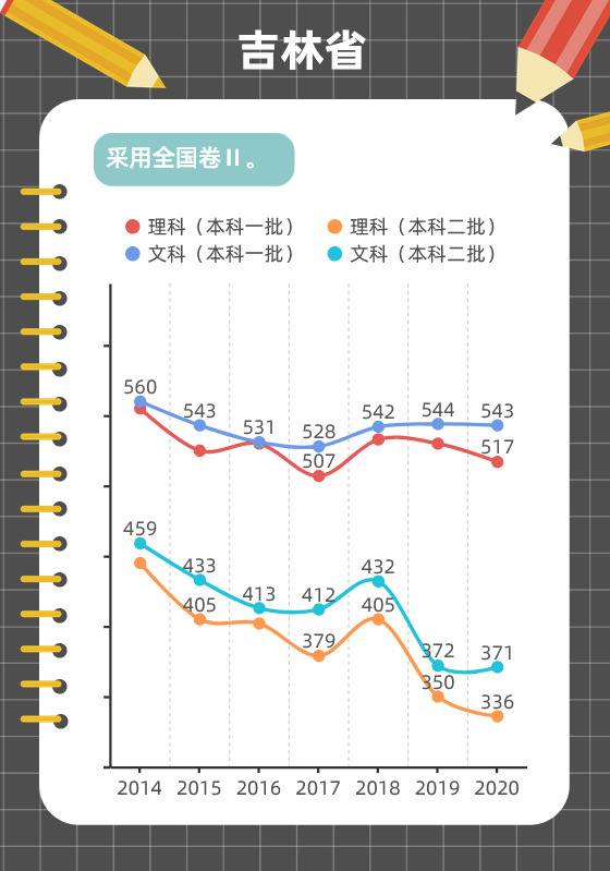 图解各地近年高考分数线变化趋势，这些省份一本线在涨