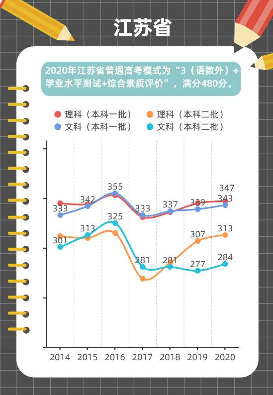 图解各地近年高考分数线变化趋势，这些省份一本线在涨