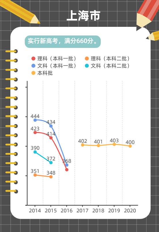 图解各地近年高考分数线变化趋势，这些省份一本线在涨