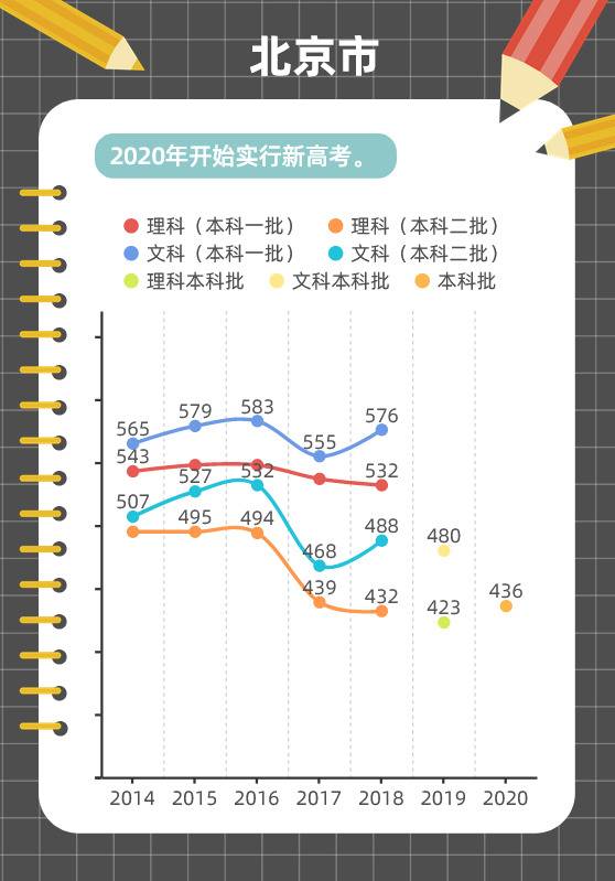 图解各地近年高考分数线变化趋势，这些省份一本线在涨