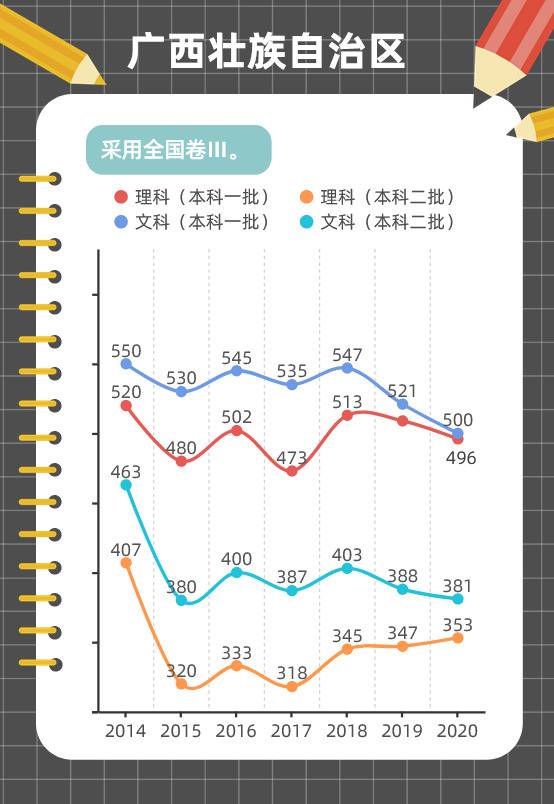 图解各地近年高考分数线变化趋势，这些省份一本线在涨