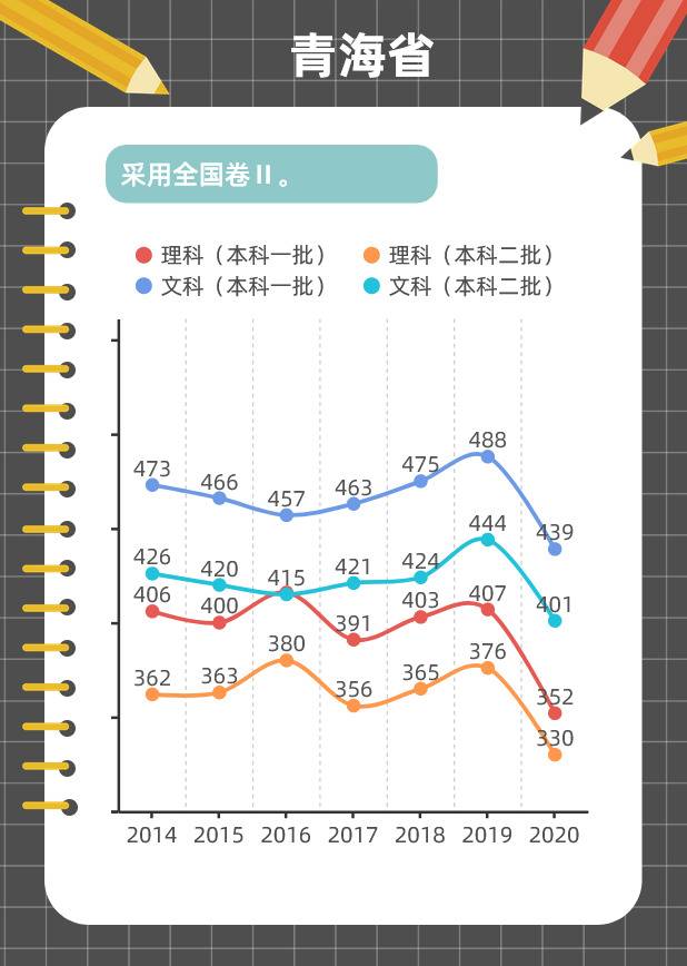 图解各地近年高考分数线变化趋势，这些省份一本线在涨