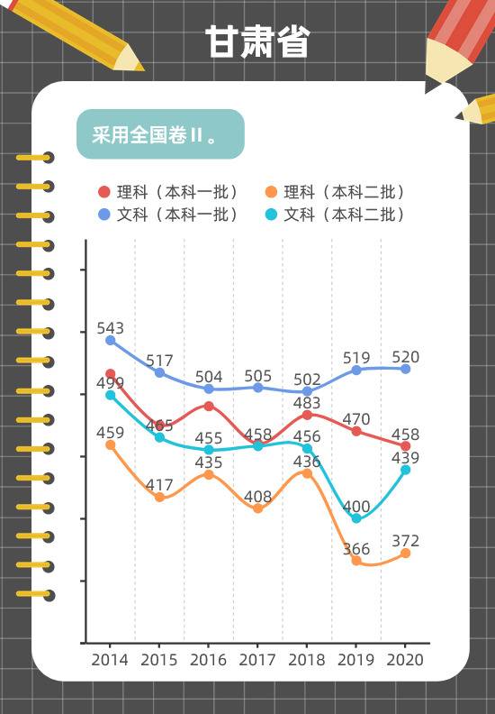 图解各地近年高考分数线变化趋势，这些省份一本线在涨