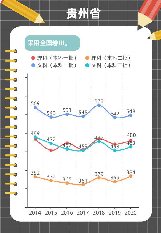 图解各地近年高考分数线变化趋势，这些省份一本线在涨