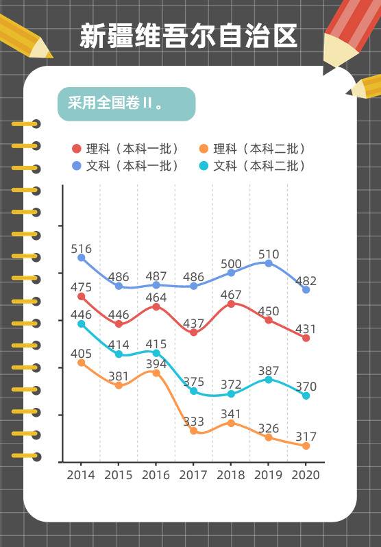 图解各地近年高考分数线变化趋势，这些省份一本线在涨