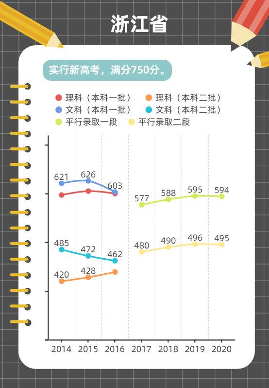 图解各地近年高考分数线变化趋势，这些省份一本线在涨