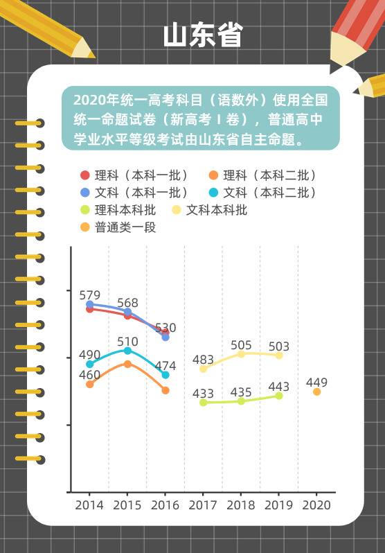 图解各地近年高考分数线变化趋势，这些省份一本线在涨