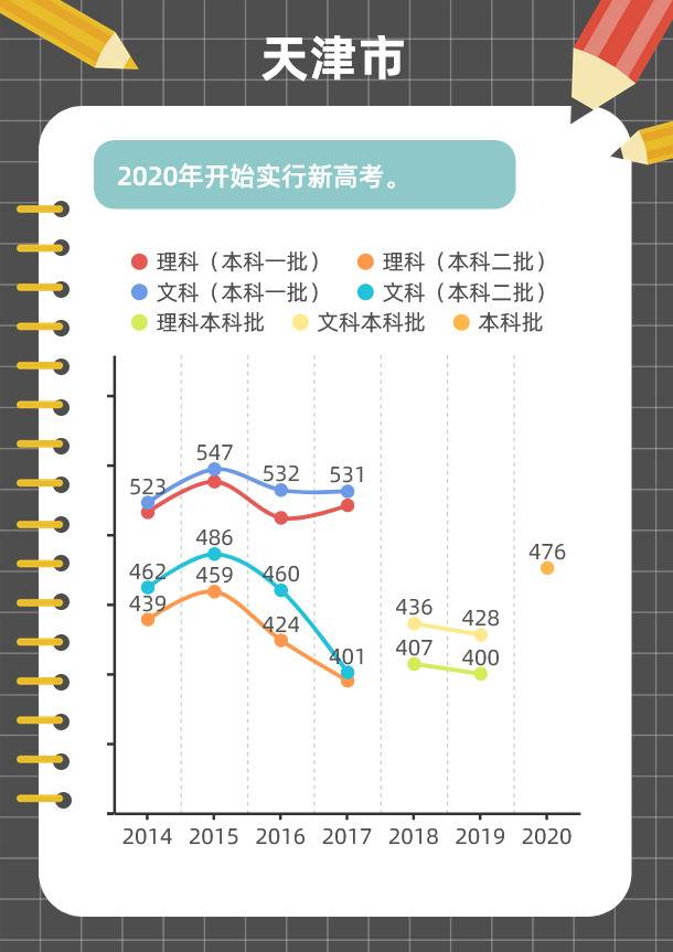 图解各地近年高考分数线变化趋势，这些省份一本线在涨