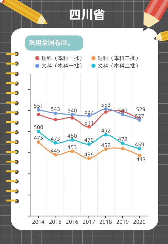 图解各地近年高考分数线变化趋势，这些省份一本线在涨