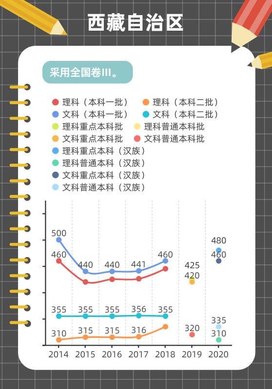 图解各地近年高考分数线变化趋势，这些省份一本线在涨