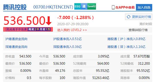 港股恒生指数开跌0.25% 美团跌超2%、腾讯跌超1%