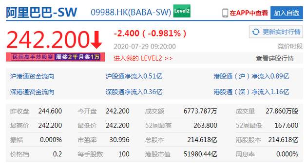 港股恒生指数开跌0.25% 美团跌超2%、腾讯跌超1%