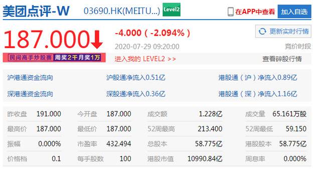 港股恒生指数开跌0.25% 美团跌超2%、腾讯跌超1%