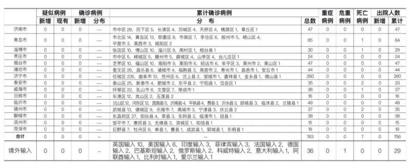 2020年7月28日0时至24时山东省新型冠状病毒肺炎疫情情况