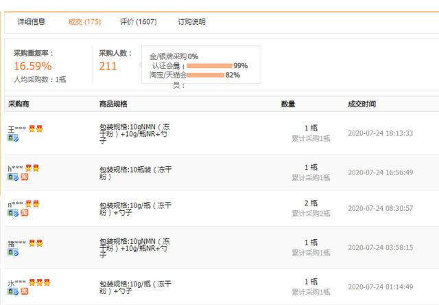 一款NMN10g装的原料产品，不到24小时里有5位消费者购买。