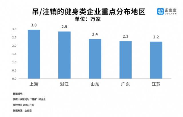 国内健身行业渐止颓势！二季度注册量环比增长85.3%