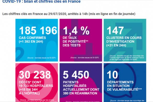 法国新增新冠肺炎确诊病例1392例 累计确诊185196例