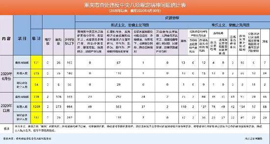 2020年上半年重庆查处违反中央八项规定精神问题778起处理1269人