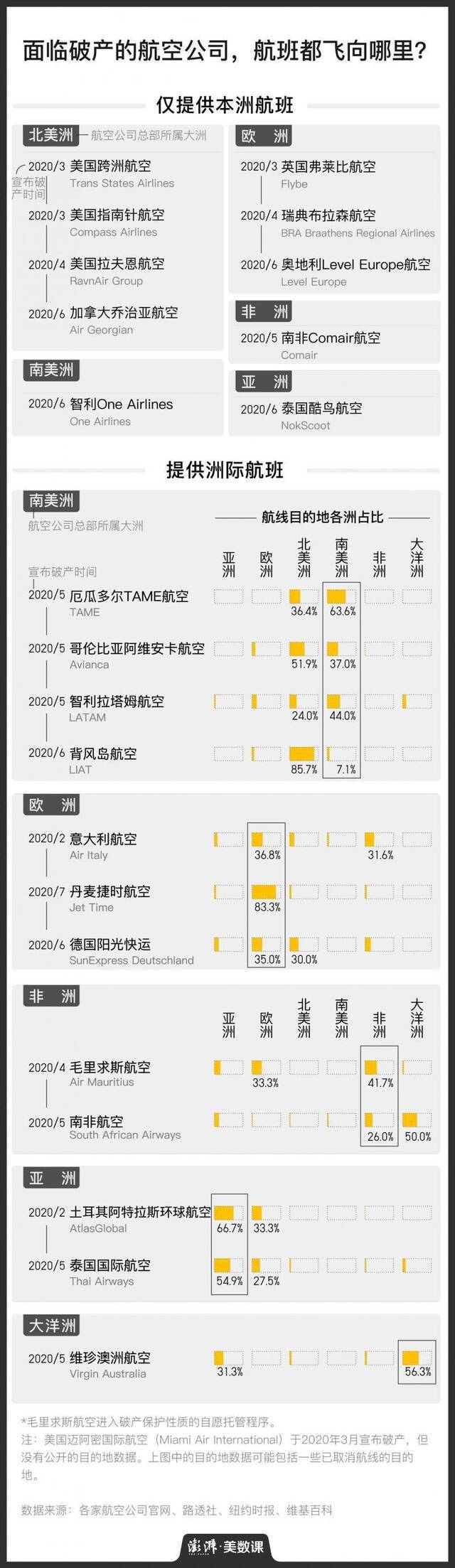 23家航司宣布破产，上半年洲际航班大多都在运货