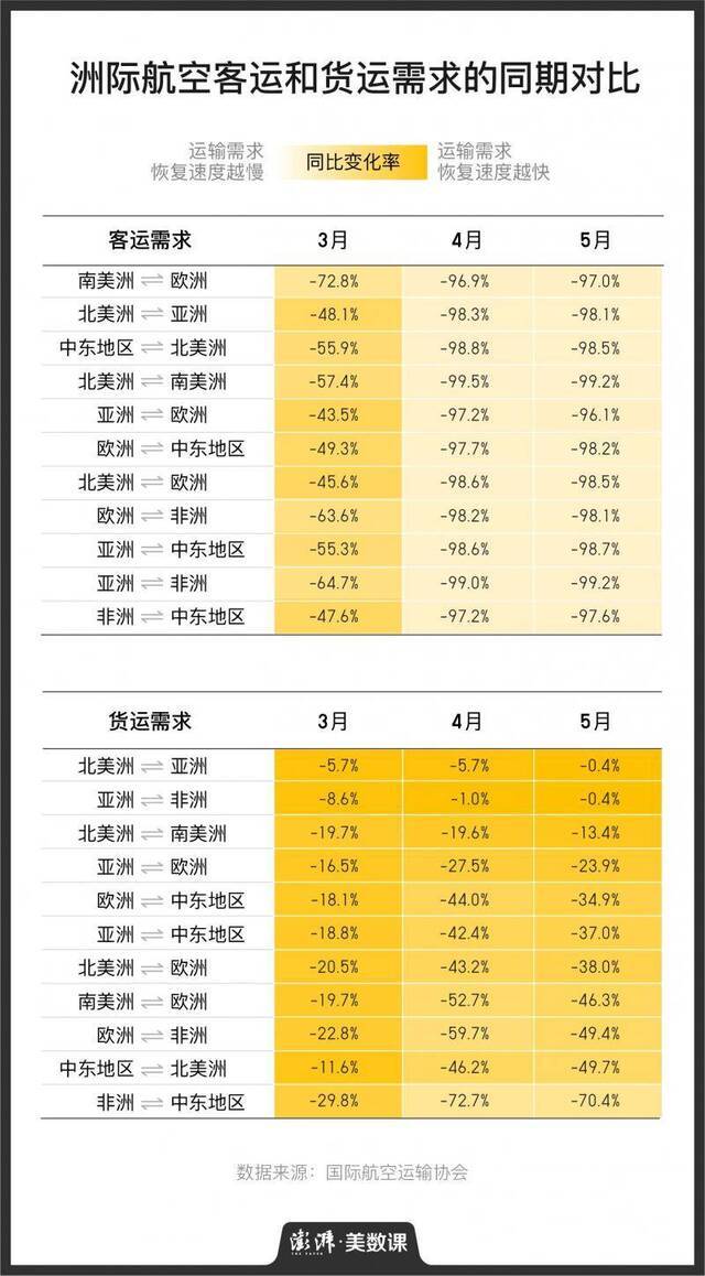 23家航司宣布破产，上半年洲际航班大多都在运货