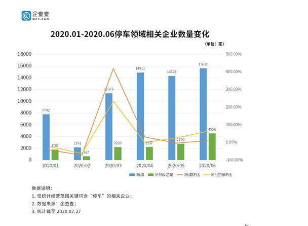 我国停车位缺口8000万！ 去年停车相关企业注册量同比增两成