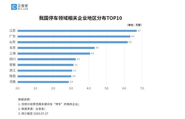 我国停车位缺口8000万！ 去年停车相关企业注册量同比增两成