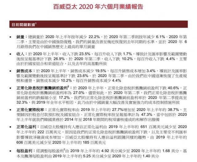 百威亚太：上半年收入下跌23.5%，二季度销量已几近恢复