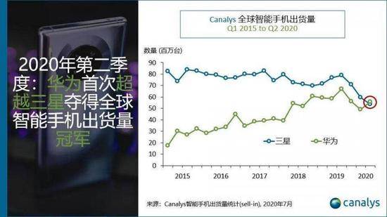 机构：二季度华为在全球智能手机市场首超三星夺冠