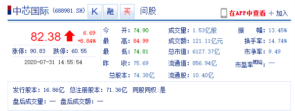 中芯国际尾盘涨近9%