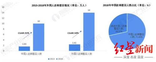 ▲2013-2018年全球赴韩整容情况资料来源：韩国保健产业振兴院前瞻产业研究院整理