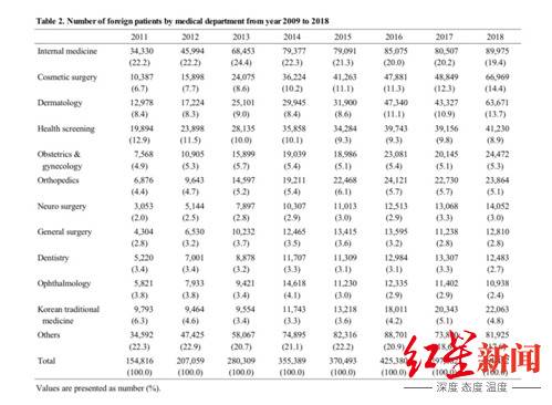 ▲2009年至2018年按医学部门分列的外国患者人数数据来源：大韩内科学会