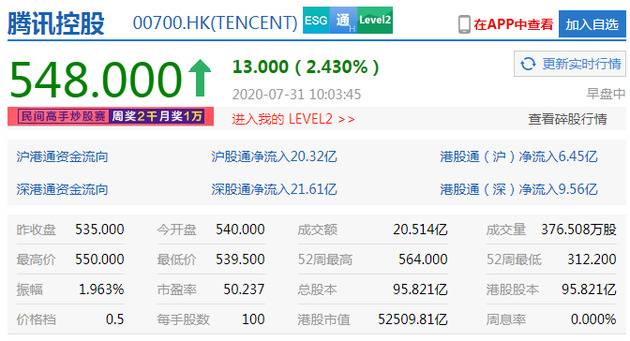 港股恒生指数涨幅扩大近1% 腾讯美团小米涨超2%