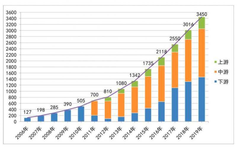 2006年-2019年我国卫星导航与位置服务产业产值增长图。