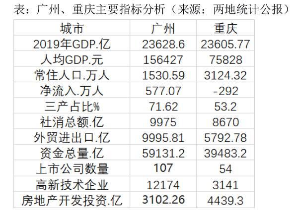 GDP排名广州滑出前四 北上广深格局会改写吗？