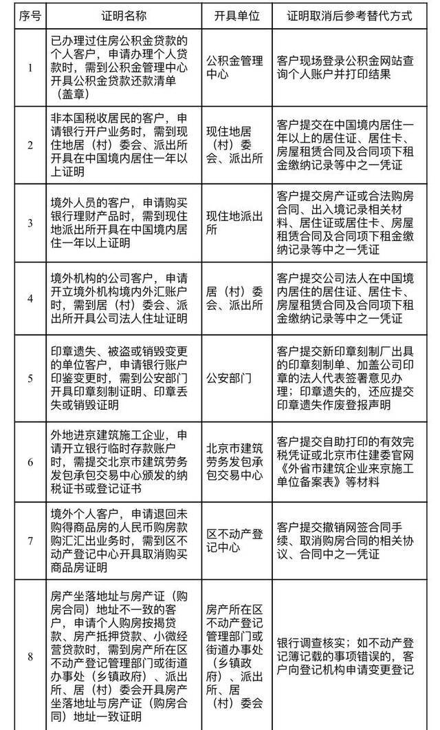 北京再取消34项证明，将清理企业上市过程中的证明